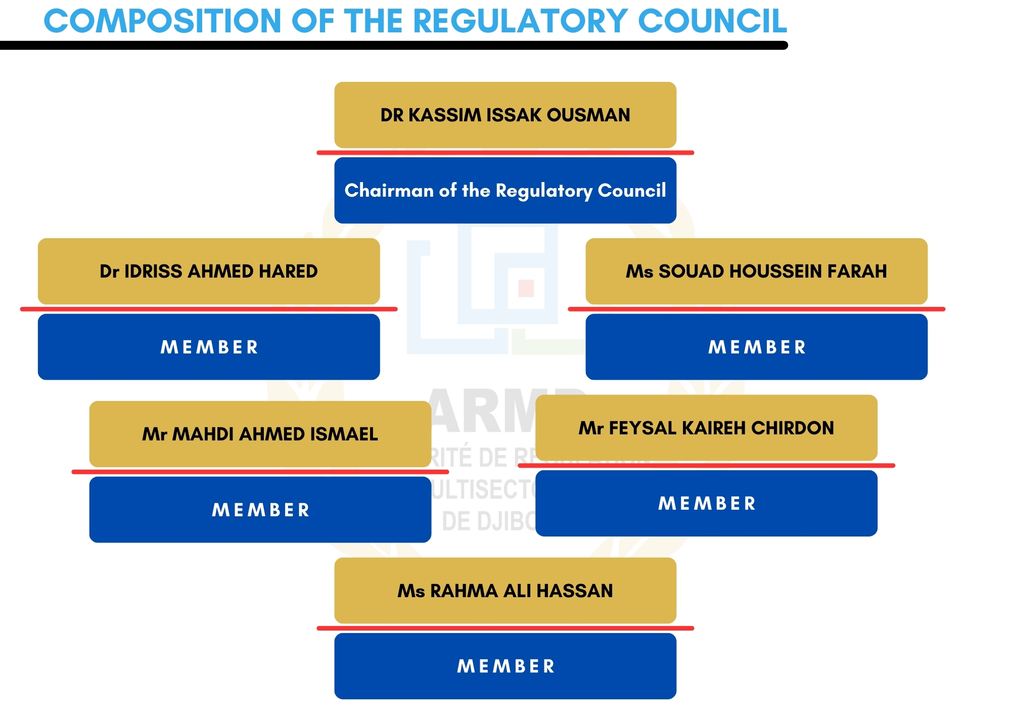 Composition of the Regulatory Council
